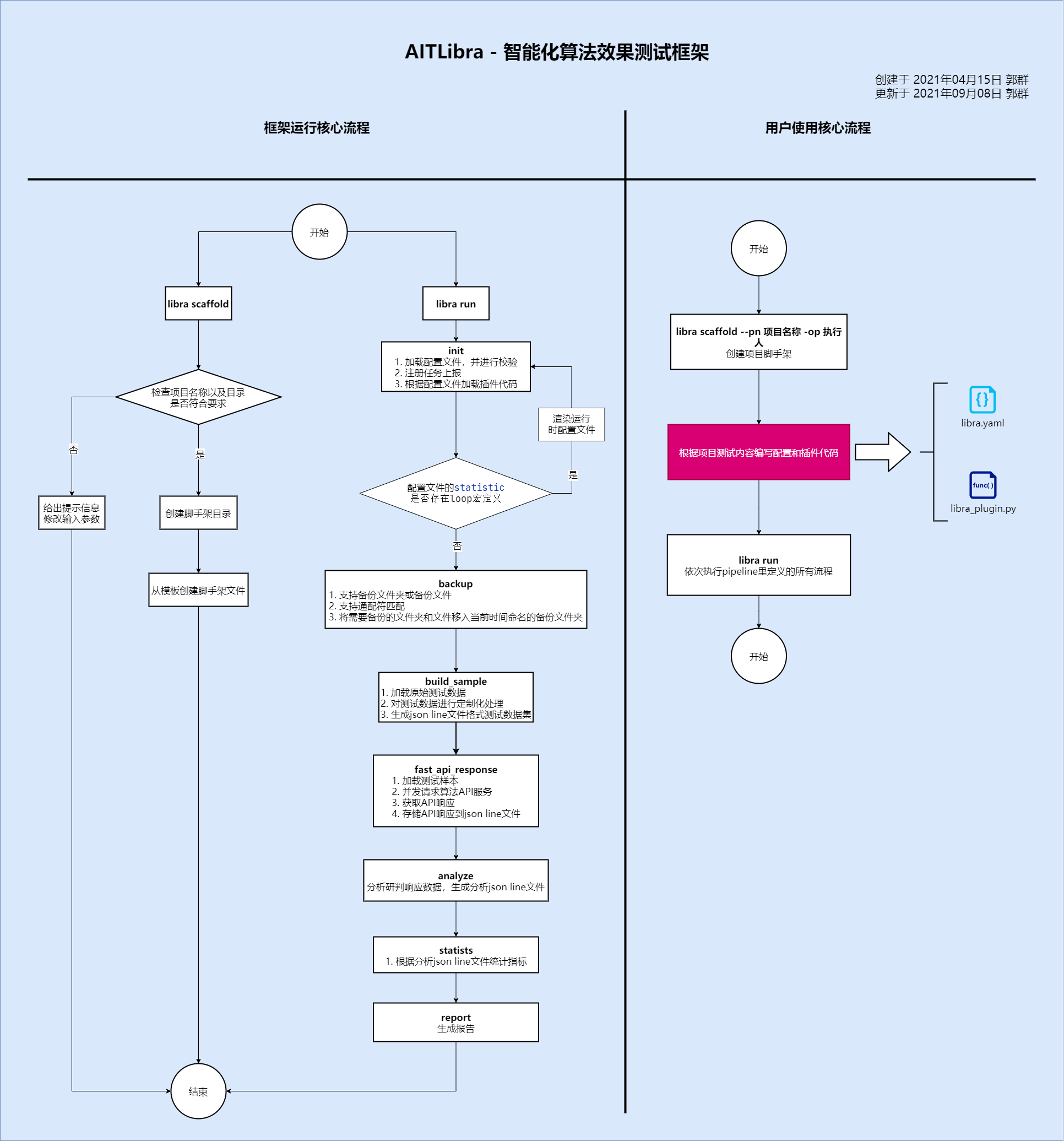 智能化算法自动化-AITLibra