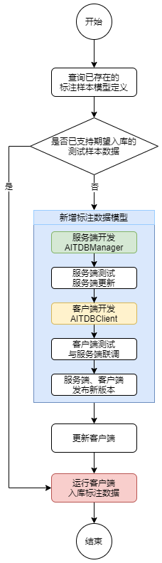 AITDBManager-工作流