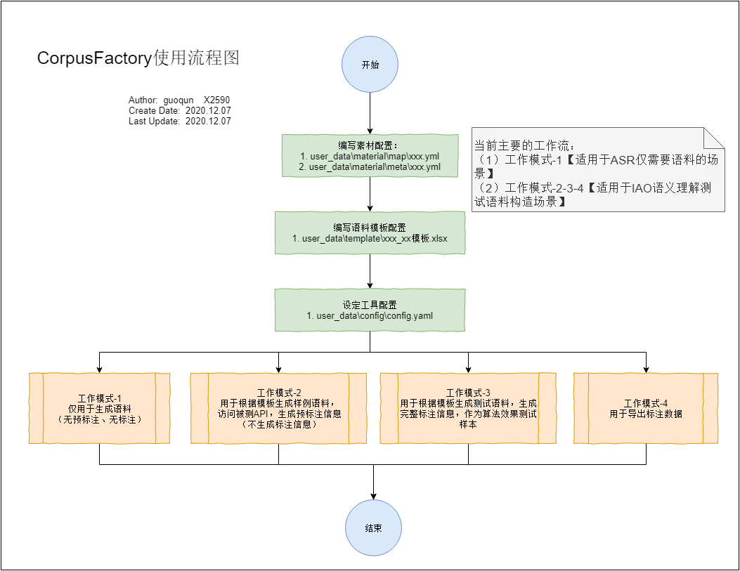 CorpusFactory核心步骤和使用流程图